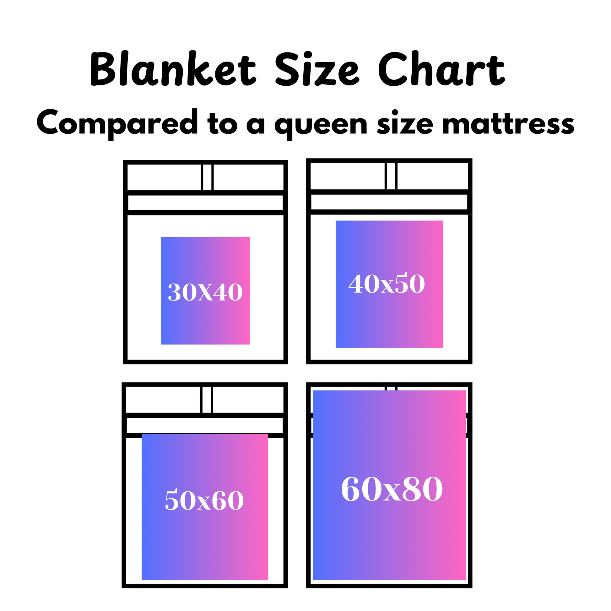 A blanket size chart to help a person choose appropriate size blanket to purchase.  The blanket layout is compared to a queen size mattress. 